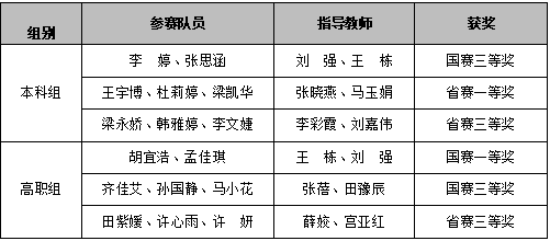 喜報丨西安明德理工學(xué)院入選中國民辦教育百強 專業(yè)大賽再創(chuàng)佳績