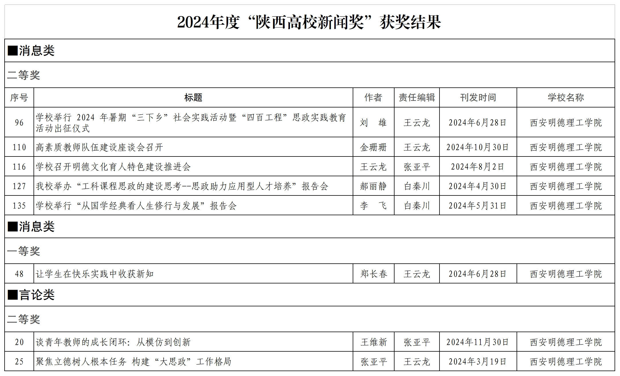 金葉匠心鐫刻國(guó)際坐標(biāo) 明德新聲激蕩時(shí)代潮音——西安明德理工學(xué)院頻獲殊榮顯華章